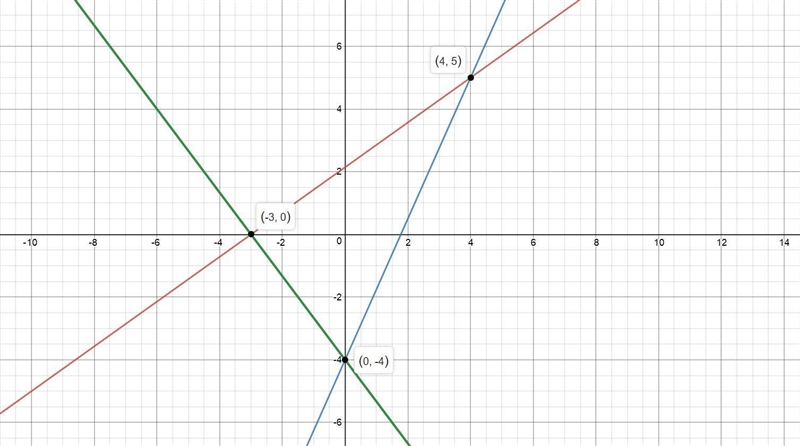 Construct the triangle ABC using as coordinates of its vertices points A(−3, 0), B-example-1