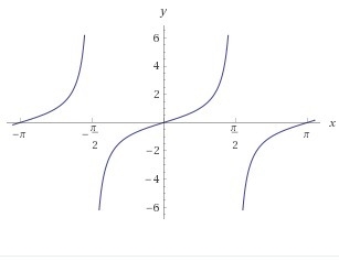 where does the graph of the function y=tan(x) have asymptotes? at the values of x-example-1