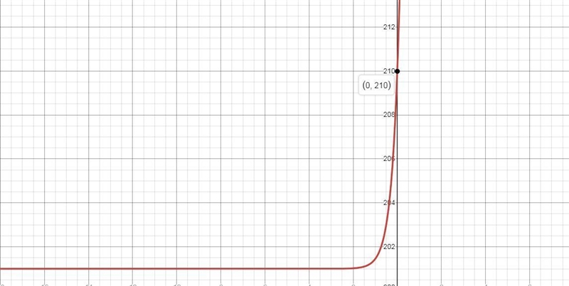 Let f(x)=201+9e3x . What is the y-intercept of the graph of f(x) ?-example-1