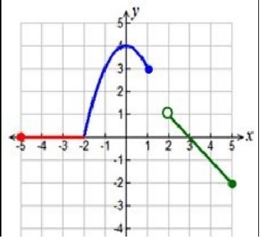 Identify the value that is not in the range of the piecewise function. a.-2 b.1 c-example-1