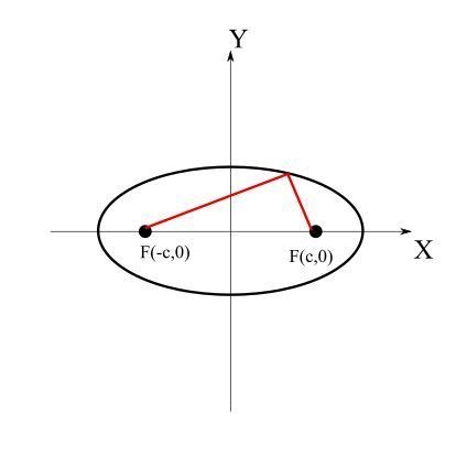 If you add the lengths of the focal radii of an ellipse, what other value will you-example-1