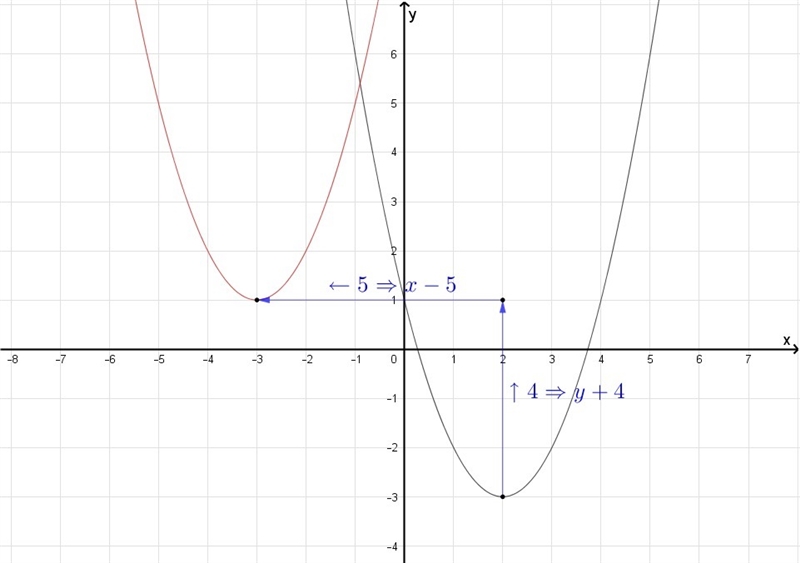 Write a coordinate rule for the translation of f(x) to g(x). (x, y) → (x + 4, y – 5) (x-example-1