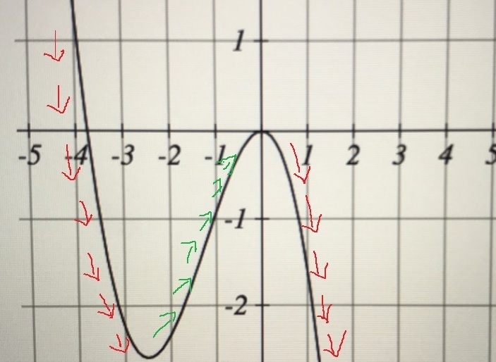 Increasing on the intervals Decreasing on the intervals-example-1