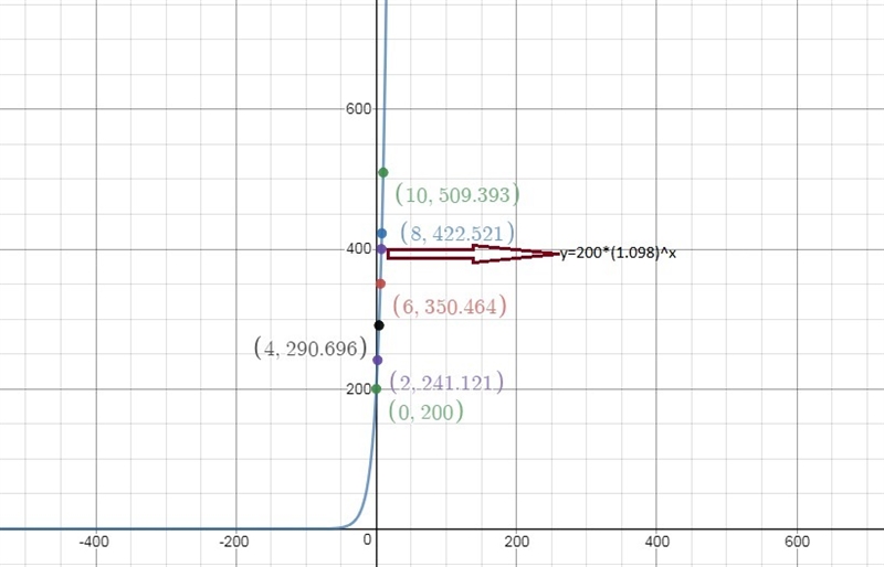 The function f(x) = 200 × (1.098)x represents a village's population while it is growing-example-1