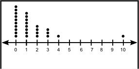 (08.06 MC)Consider the following dot plot. Of the following statements, which two-example-1