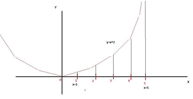 Estimate the area under the curve f(x) = x2 from x = 1 to x = 5 by using four inscribed-example-1