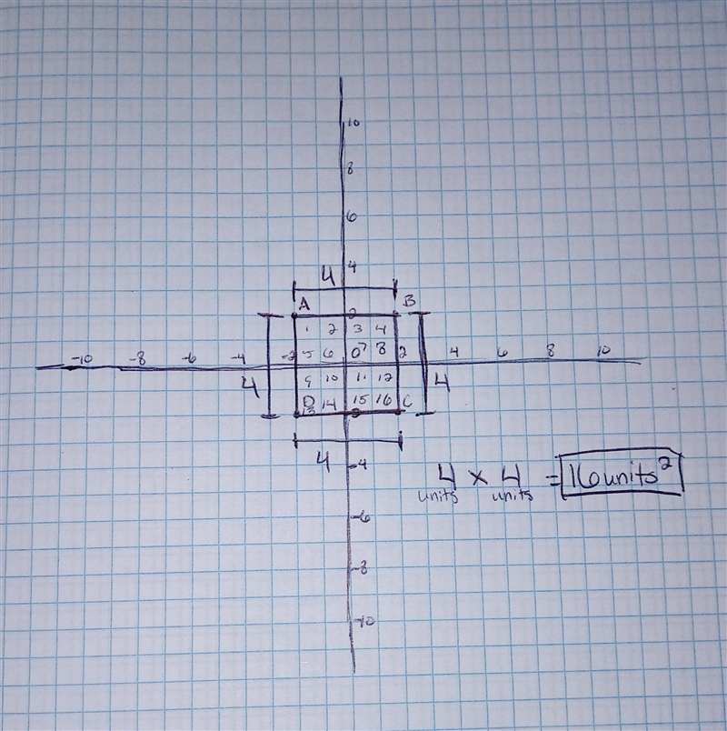 Find the area of a figure whose coordinates are A(-2, 2), B(2, 2), C(2, -2) and D-example-1