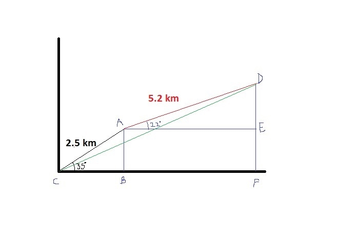 A plane travels 2.5 km at an angle of 35 deg to the ground, then changes direction-example-1