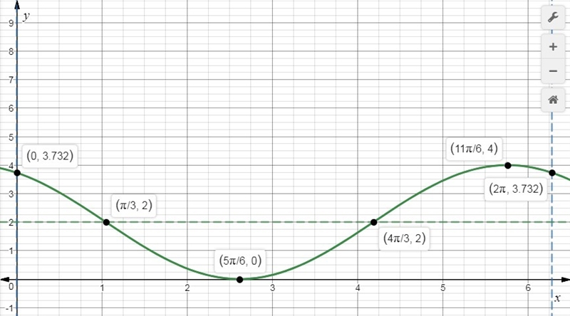 Graph the function in the interval from 0 to 2Π y = −2 sin(θ − π3) + 2-example-1