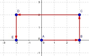 PLEEEAAASEEEEE HHEEELPPPP MMEEEEEE Brunhilda starts at a position of 3 m east of her-example-1