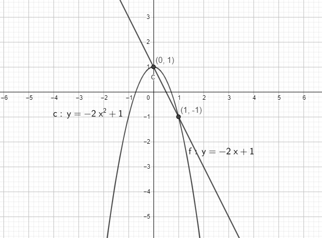 How many solutions does the system have? y=−2x+1 y=−2x^2+1-example-1