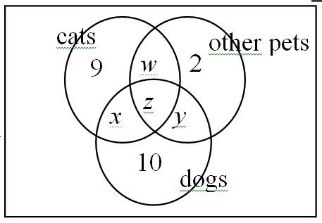 Jeremy made a Venn diagram showing the number of students in his class who own types-example-1