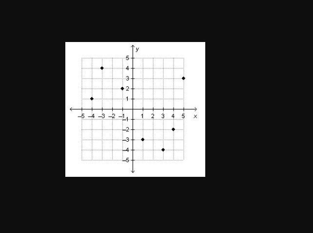 Which of the following graphs represents a one-to-one function?-example-1