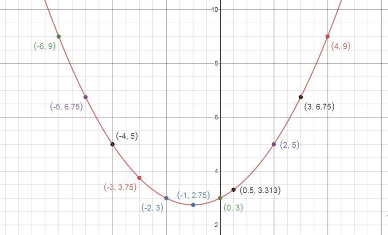 Sketch the plane curve represented by the given parametric equations. Then use interval-example-1