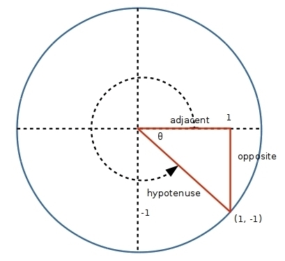 The point (1, −1) is on the terminal side of angle θ, in standard position. What are-example-1