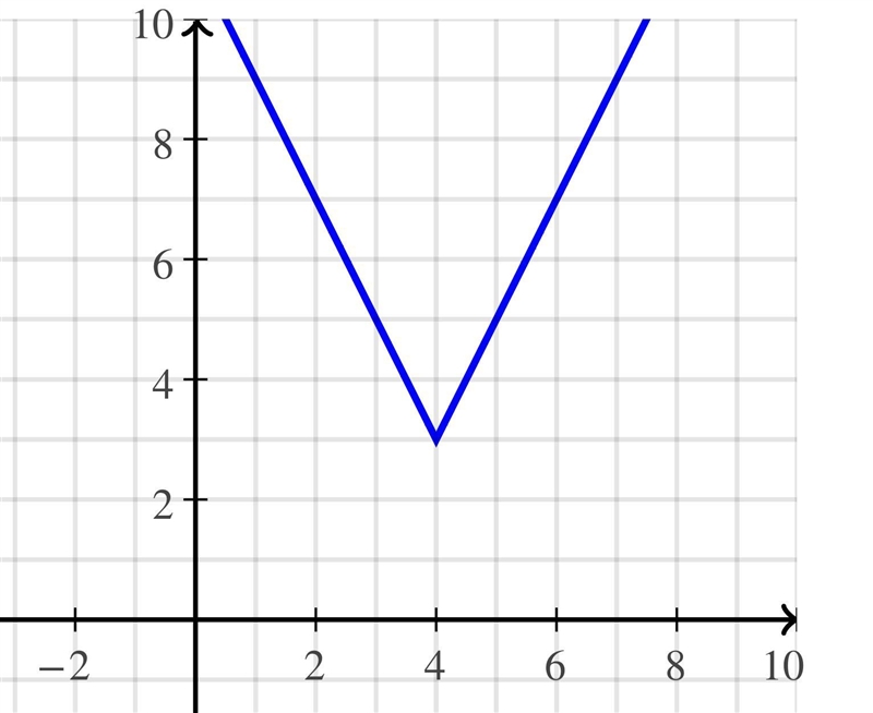 ﻿HELP PLEASE!!! 30POINTS .Make a table with the domain of {2,3,4,5,6} and draw a graph-example-1