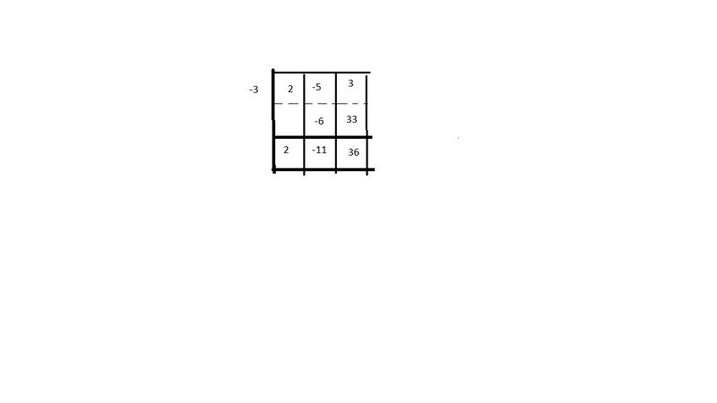 Cristoble used synthetic division to divide the polynomial f(x) by x + 3, as shown-example-1