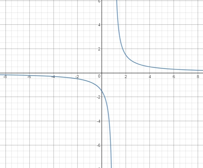 Over what interval is the function differentiable? Y=3/2(x-1)-example-1