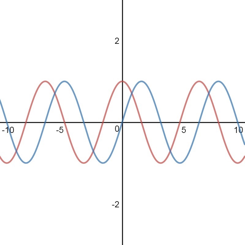 compare and contrast sine and cosine functions in standard form. apply: period, shape-example-1