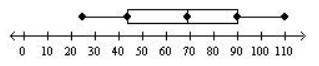 The numbers of seconds the students on the swim team can hold their breaths are given-example-1