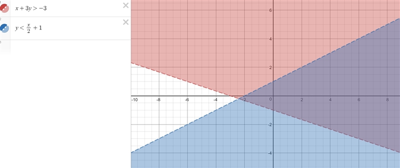 Which is the graph of the system x+3y>-3 and y<1/2x+1-example-1