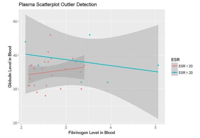 Collett (2003) argues that two outliers need to be removed from the plasma data. try-example-2