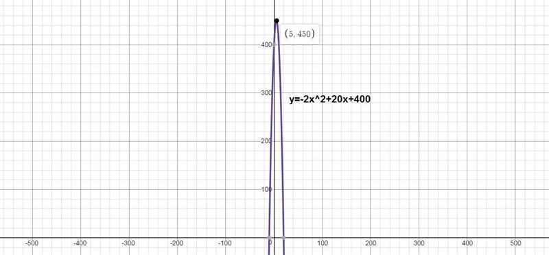 A biologist created the following graph to show the relationship between the temperature-example-1