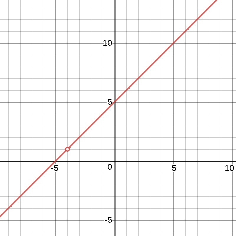 What is the graph of the function f(x) = the quantity x squared plus 9x plus 20 over-example-1