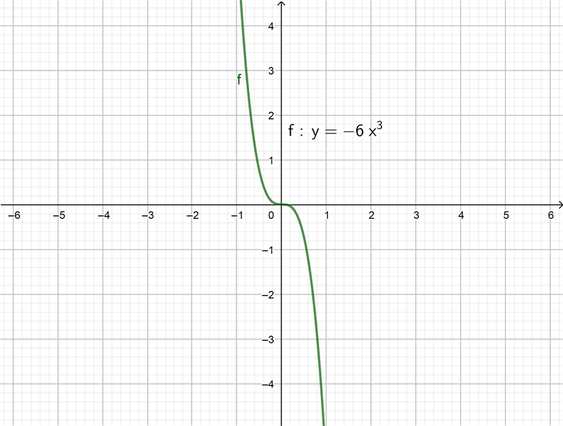 Which monomial function has a maximum value? (Can anyone explain how you can tell-example-1