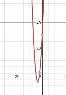 What doe 3x2 + 21x + 30 look like on a graph?? the 2 is a power-example-1