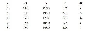 These are the values in Mini-Sas data set.(4, 216), (5, 190), (6, 176), (7,167), (8, 150)Min-example-2