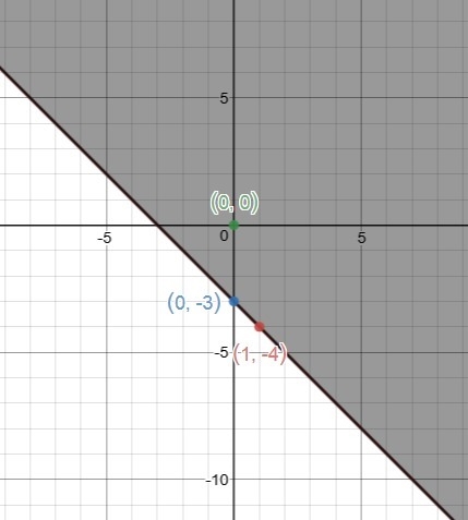 Which is the graph of the linear inequality y ≥ −x − 3?-example-1