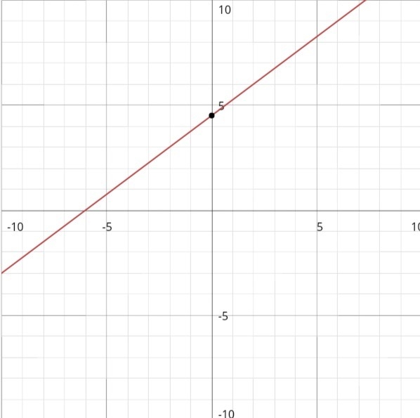 Graph the linear equation 3x-4y=-18-example-1