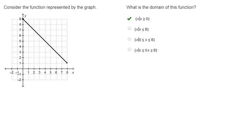 Consider the function represented by the graph. What is the domain of this function-example-1