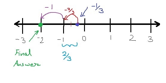 Subtract using the number line. −1/3− 1 2/3 Select the location on the number line-example-1