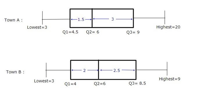 The following table shows the number of hours some high school students in two towns-example-1
