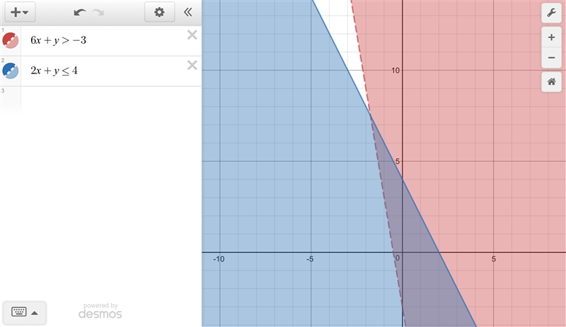 Which graph represents the solution set for the system 6x + y > -3 and 2x + y ≤ 4? GRAPH-example-1