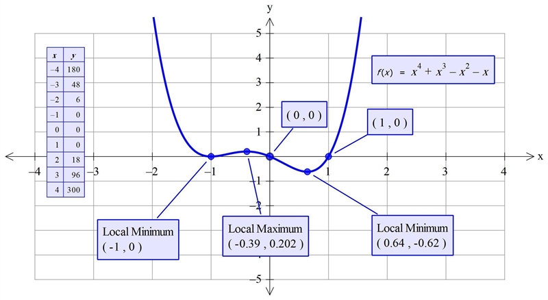 Which of the following graphs could be the graph of the function f(x) = x4 + x3 – x-example-1