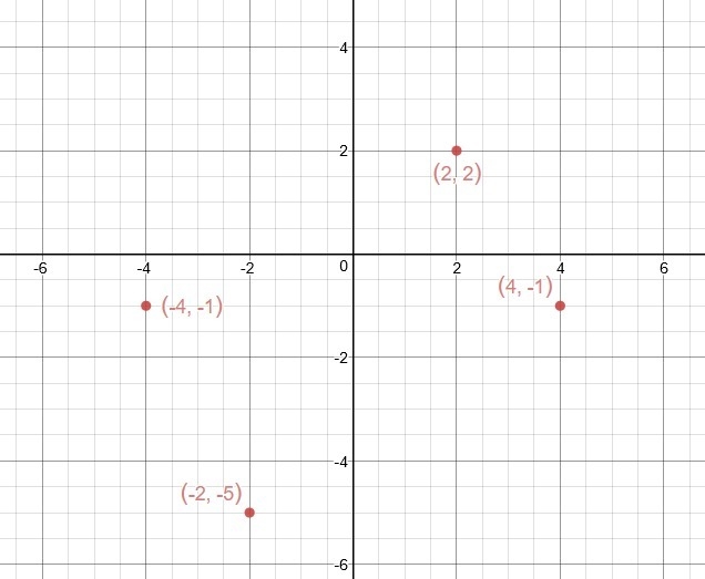 2. What is the most precise name for quadrilateral abcd with vertices a (-4, -1), B-example-1