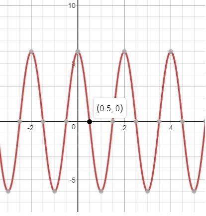 The equation of the model is: d = 6cos(πt) Graph the function using the graphing calculator-example-1