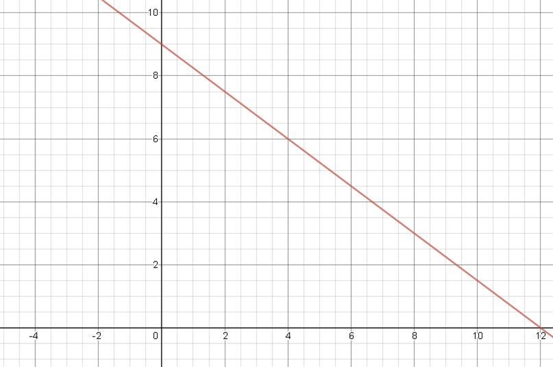 You have $18 to spend on oranges and grapes. Graph the equation 1.5x+2y=18, where-example-1