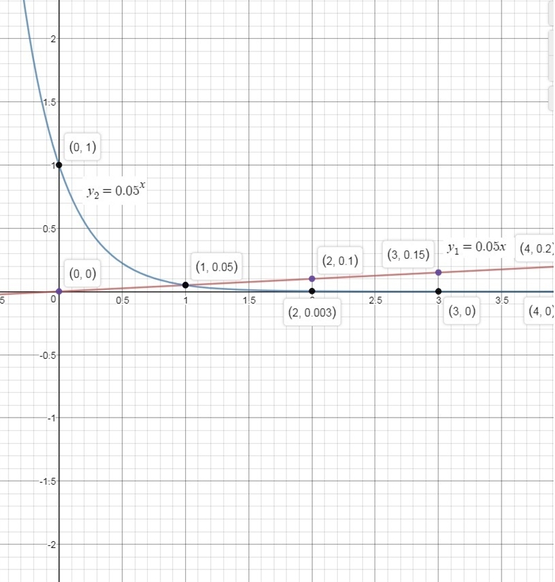 The functions f(x) and g(x) are shown below: f(x) = 0.05x g(x) = (0.05)x Which statement-example-1