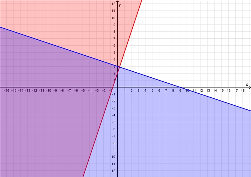 ﻿﻿﻿﻿I NEED HELP!!!!!!!!!!!! FAST!!!!! On a piece of paper, graph this system of inequalities-example-2