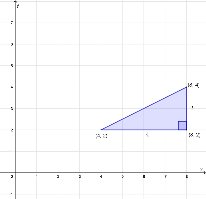 What is the length of the hypotenuse of a right triangle defined by the points (4, 2), (8, 2), and-example-1