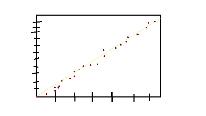 Create a scatter plot of your own that shows a positive correlation.-example-1