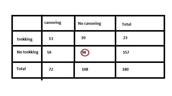 Out of the 180 students at a summer camp, 72 signed up for canoeing. There were 23 students-example-1