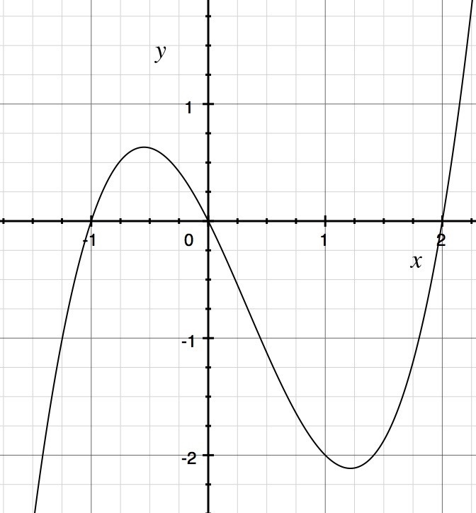 Write a polynomial equation that is best represented by the graph. Please show work-example-1