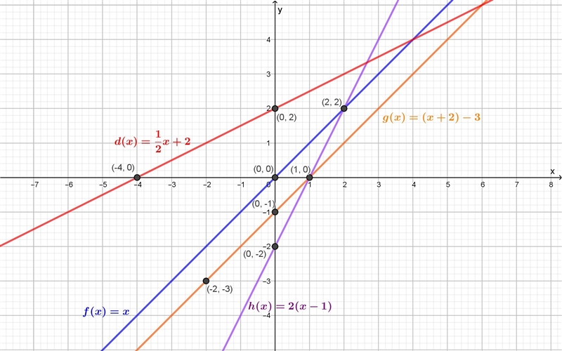 HELP PLEASE ASAP! f(x)=x g(x)=(x+2)-3 h(x)=2(x-1) d(x)=1/2 x+2-example-1