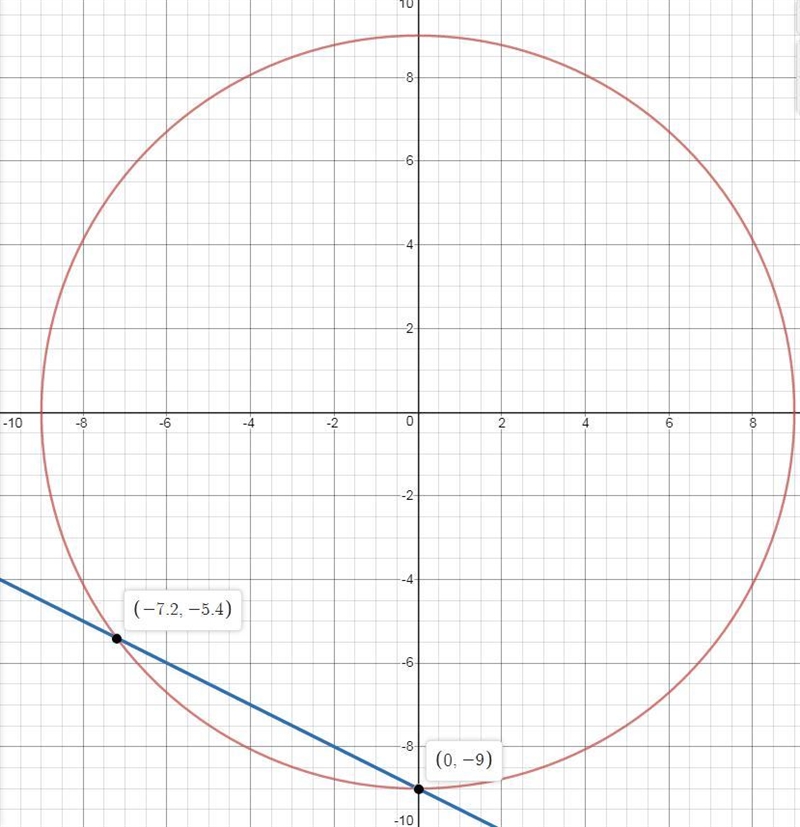 Billy is analyzing a circle, y2 + x2 = 81, and a linear function g(x). Will they intersect-example-1