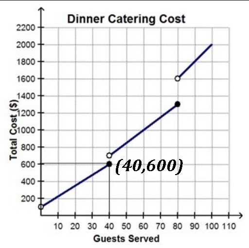 The graph represents the cost of catering a dinner as a function of the number of-example-1